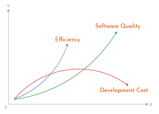 Cost efficiency in Offshore Software Development